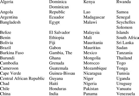 Alphabetical List of All African Countries .